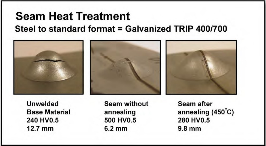 Figure 5: Improved stretchability of AHSS laser welds with an induction heating post-Heat treatment (Testing performed with Erichsen cup test)