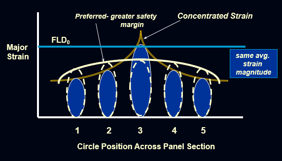 AHSS Strain Hardening and Gradients