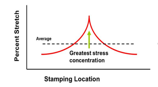 Localized Fracture vs. Generalized Fracture in Auto Stamping