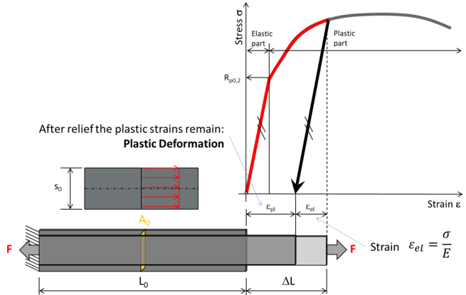 Figure 2: Typical Membrane Stress Applied During Tensile Test