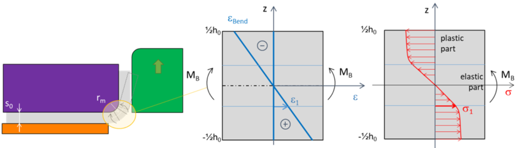 Figure 3: Elastic-Plastic Portion In Case Of Pure Bending Load