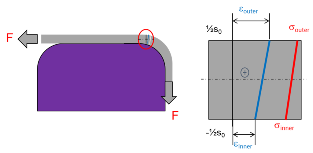 Figure 4: Superposed Bending Tension
