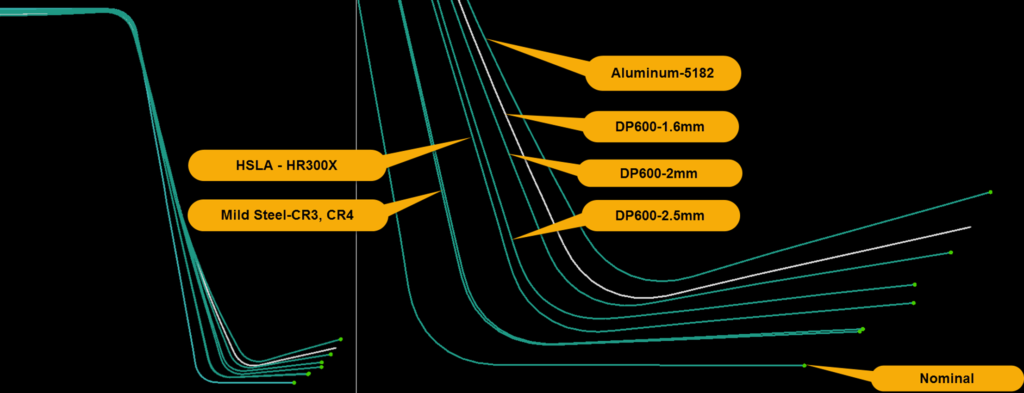 Figure 5: Springback Comparison For Different Material