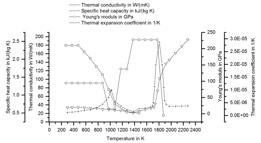 Figure 1: Material Data set for a DP1000