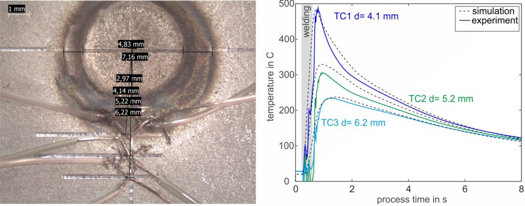 Figure 2: Temperature measurement with thermocouples during welding and the results. The simulated temperature development is compared to the experimental curve and can be adjusted via the boundary conditions
