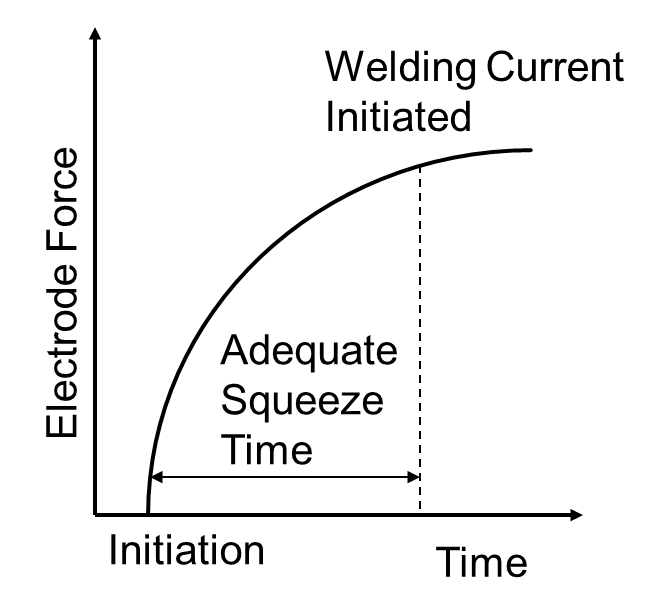 Figure 4: Sequence of Squeeze Time and Welding Current Initiation