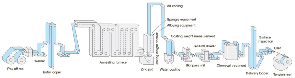 Figure 3: Schematic of a typical hot dipped galvanizing line with galvanneal capability.