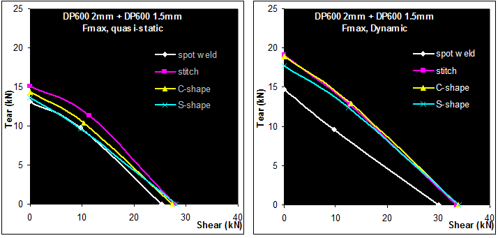 Figure 4: Quasi-static and dynamic strength of welds, DP 600 2 mm+1.5 mm. 1