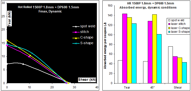 Figure 5: Strength at fracture and energy absorption of Hot Rolled 1500 1.8-mm + DP 600 1.5-mm samples for various welding conditions. 1