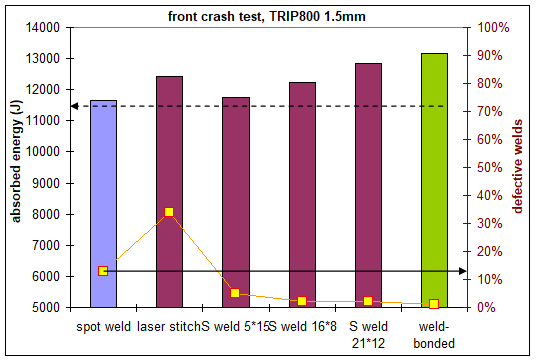 Figure 6: Welding process and weld shape influence on the energy absorption and weld integrity on frontal crash tests. 1
