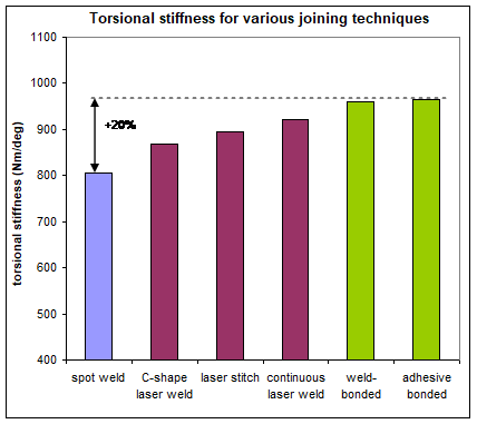 Figure 7: Evolution of the torsional stiffness with the joining process.1