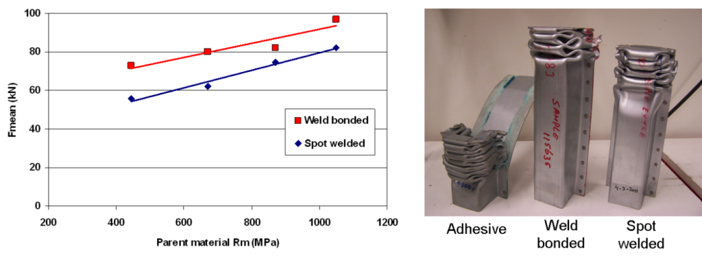 Figure 9: Crash results for spot-welded and weld bonded AHSS.