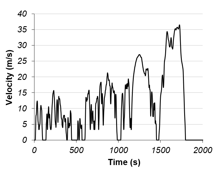 fuel consumption driving cycle WLTP Class 3b