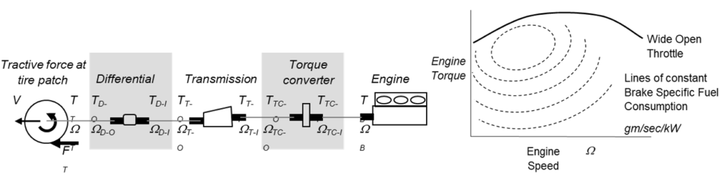 internal combustion powertrain inputs diagram