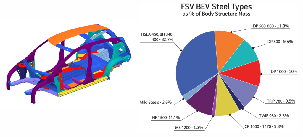 futuresteelvehicle steel grade application