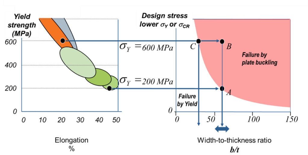 Figure 2: AHSS Substitution in a Plate.