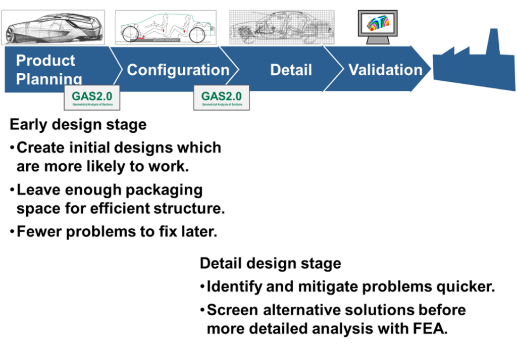 Figure 8: Role of GAS2.0 in Design Process.