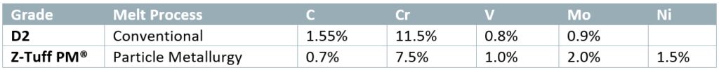 Table 1: Elemental Composition of Chosen Tool Steel
