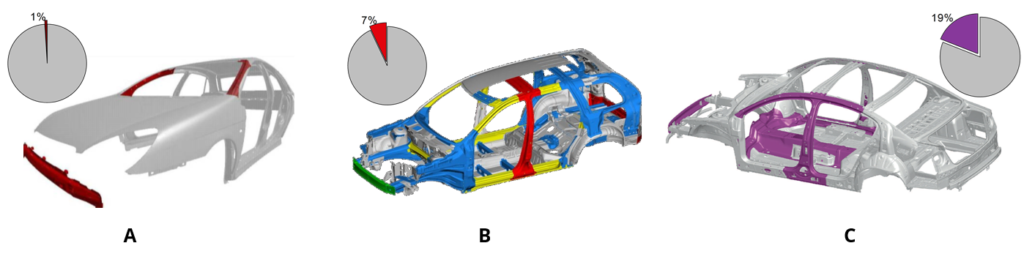 Figure 2: Increase in press hardened component usage: (a) 2001 Citroën C5P-27, (b) 2002 Volvo XC90L-29 and (c) 2005 VW Passat.H-50