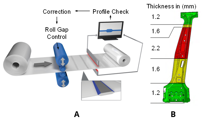 Figure 3: (a) Tailor Rolling ProcessZ-5, (b) B-pillar of BMW X5 (2nd Gen: 2006-2013)P-28