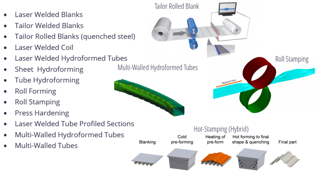 Figure 4: Steel technologies included in SEM’s portfolio.