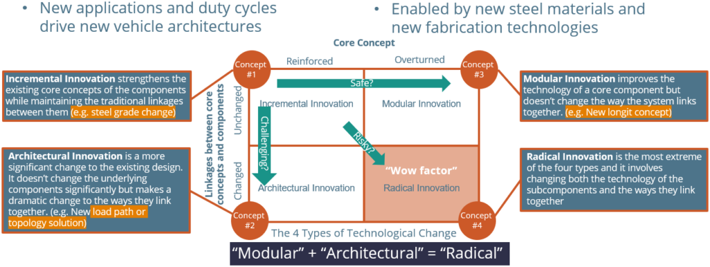 Figure 5: Steel E-Motive explores and demonstrates steel innovation. Exploring “modular” and “architectural” innovations for 2030 production.