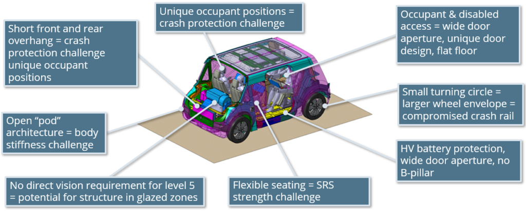 Figure 6: Challenges and opportunities of Level 5 autonomous MaaS battery electric vehicle.