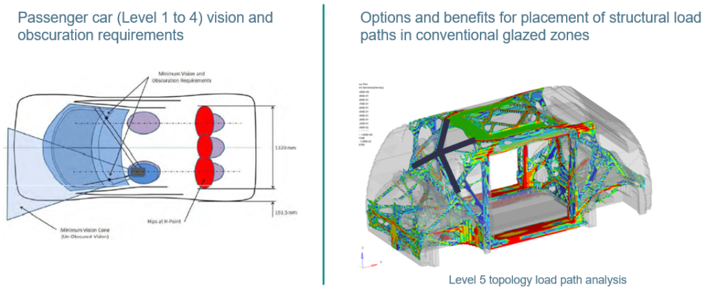 Figure 7: Level 5 autonomy removes the driver vision and obscuration requirements—an opportunity for new solutions.